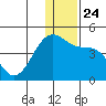 St. Catherine Cove tide chart for Friday, December 24, 2021