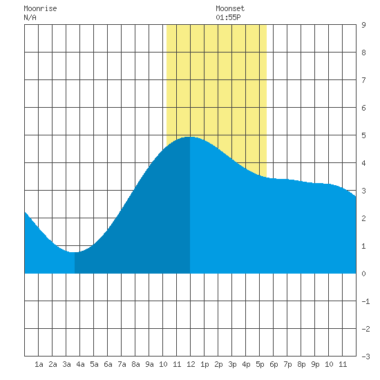 St. Catherine Cove tide chart for Saturday, December 25, 2021
