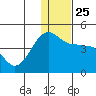 St. Catherine Cove tide chart for Saturday, December 25, 2021