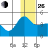 St. Catherine Cove tide chart for Sunday, December 26, 2021