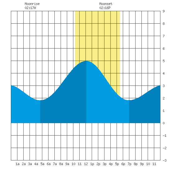 St. Catherine Cove tide chart for Monday, December 27, 2021