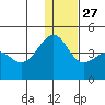 St. Catherine Cove tide chart for Monday, December 27, 2021