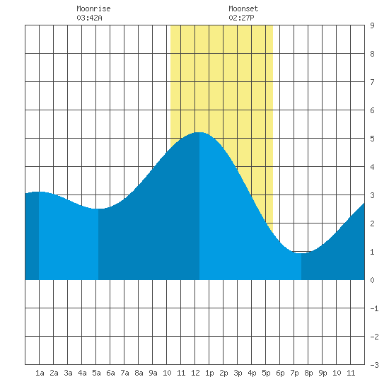 St. Catherine Cove tide chart for Tuesday, December 28, 2021