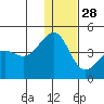 St. Catherine Cove tide chart for Tuesday, December 28, 2021