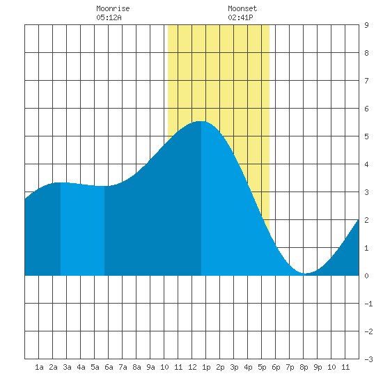 St. Catherine Cove tide chart for Wednesday, December 29, 2021