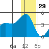 St. Catherine Cove tide chart for Wednesday, December 29, 2021