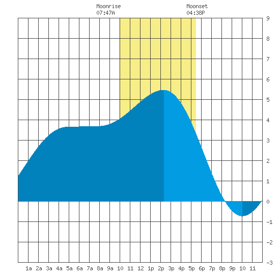 St. Catherine Cove tide chart for Thursday, December 2, 2021