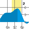 St. Catherine Cove tide chart for Thursday, December 2, 2021
