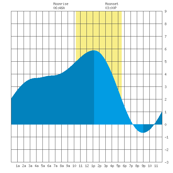 St. Catherine Cove tide chart for Thursday, December 30, 2021