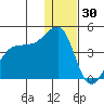 St. Catherine Cove tide chart for Thursday, December 30, 2021
