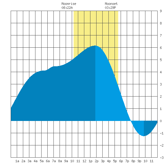 St. Catherine Cove tide chart for Friday, December 31, 2021