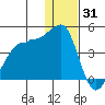 St. Catherine Cove tide chart for Friday, December 31, 2021