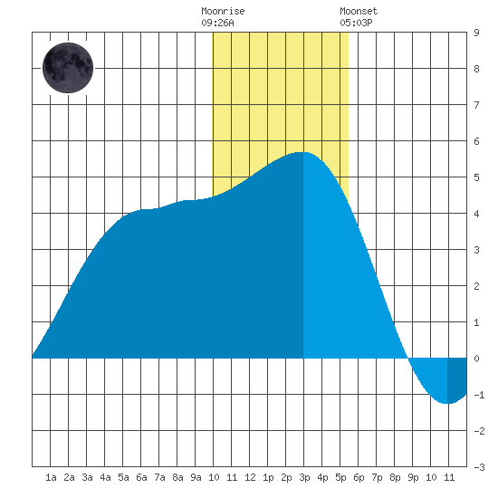 St. Catherine Cove tide chart for Friday, December 3, 2021
