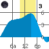 St. Catherine Cove tide chart for Friday, December 3, 2021