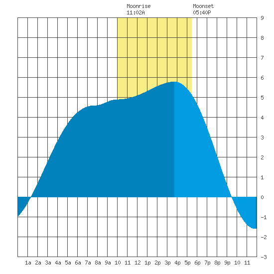St. Catherine Cove tide chart for Saturday, December 4, 2021