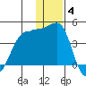 St. Catherine Cove tide chart for Saturday, December 4, 2021