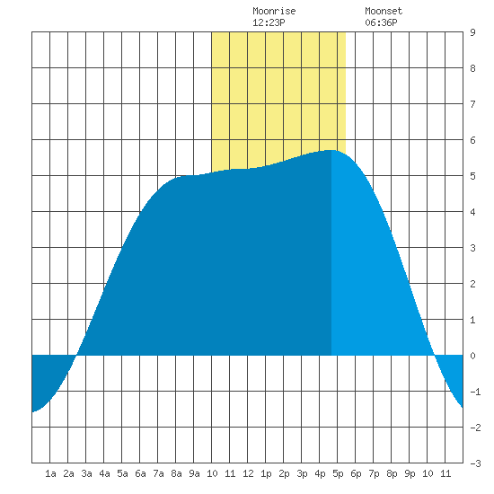 St. Catherine Cove tide chart for Sunday, December 5, 2021