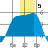 St. Catherine Cove tide chart for Sunday, December 5, 2021