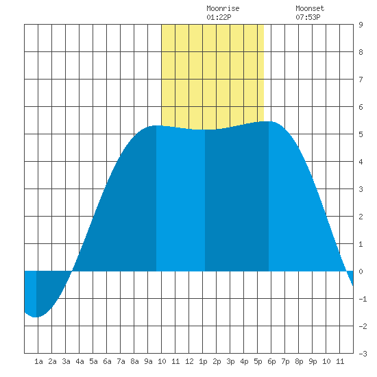 St. Catherine Cove tide chart for Monday, December 6, 2021