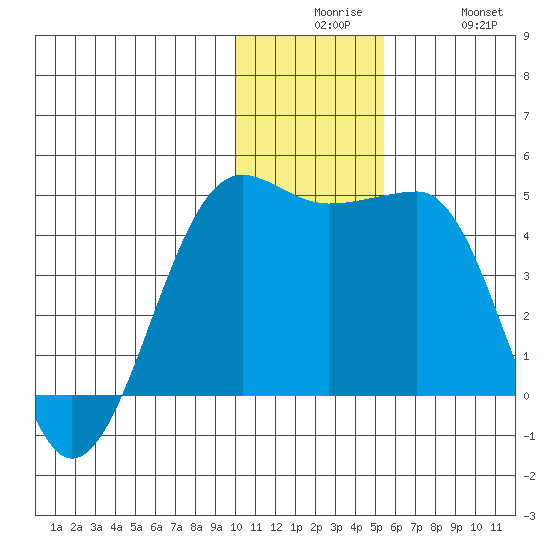 St. Catherine Cove tide chart for Tuesday, December 7, 2021