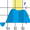 St. Catherine Cove tide chart for Tuesday, December 7, 2021