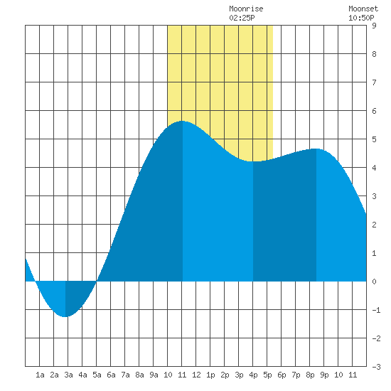 St. Catherine Cove tide chart for Wednesday, December 8, 2021