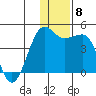 St. Catherine Cove tide chart for Wednesday, December 8, 2021