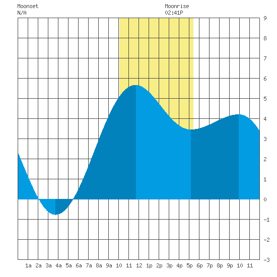 St. Catherine Cove tide chart for Thursday, December 9, 2021