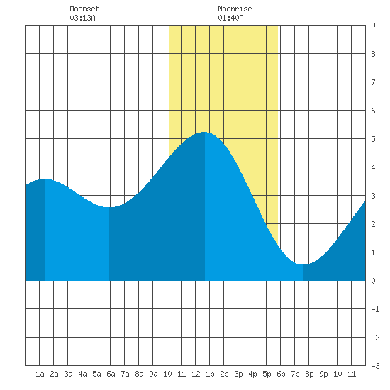 St. Catherine Cove tide chart for Monday, January 10, 2022