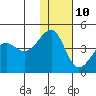 St. Catherine Cove tide chart for Monday, January 10, 2022