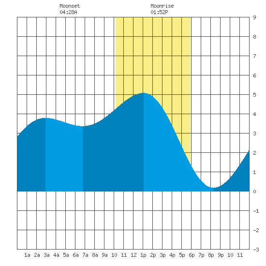 St. Catherine Cove tide chart for Tuesday, January 11, 2022