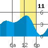St. Catherine Cove tide chart for Tuesday, January 11, 2022