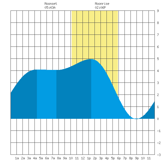 St. Catherine Cove tide chart for Wednesday, January 12, 2022