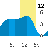 St. Catherine Cove tide chart for Wednesday, January 12, 2022