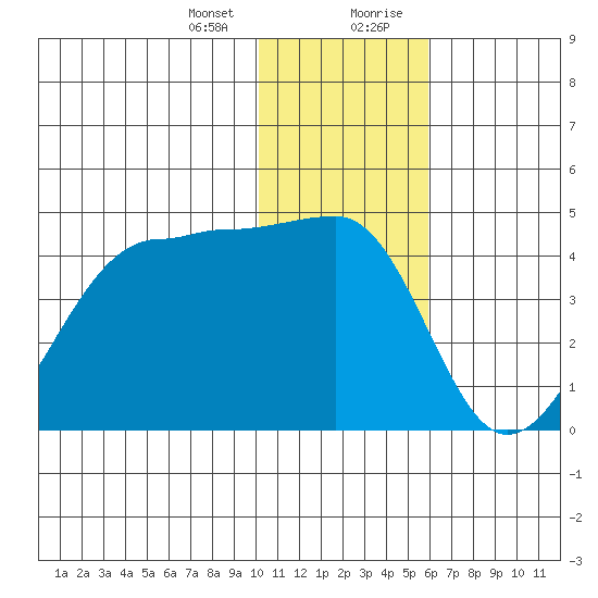 St. Catherine Cove tide chart for Thursday, January 13, 2022