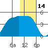 St. Catherine Cove tide chart for Friday, January 14, 2022