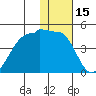 St. Catherine Cove tide chart for Saturday, January 15, 2022