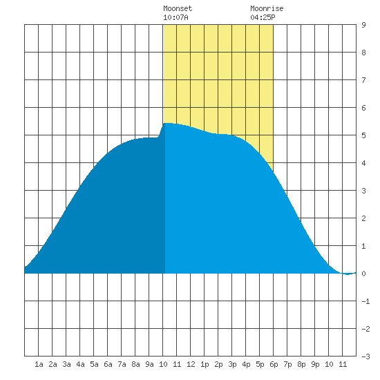 St. Catherine Cove tide chart for Sunday, January 16, 2022