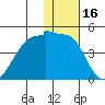 St. Catherine Cove tide chart for Sunday, January 16, 2022