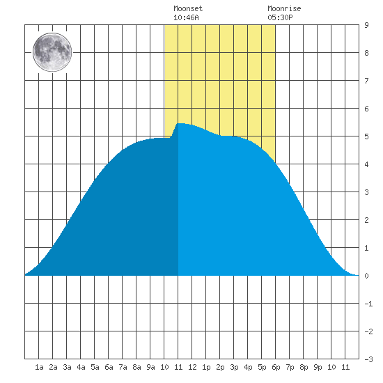 St. Catherine Cove tide chart for Monday, January 17, 2022