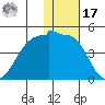St. Catherine Cove tide chart for Monday, January 17, 2022