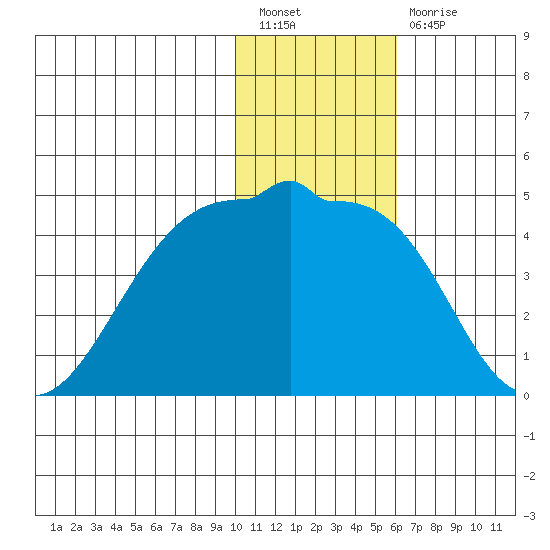 St. Catherine Cove tide chart for Tuesday, January 18, 2022