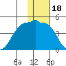 St. Catherine Cove tide chart for Tuesday, January 18, 2022