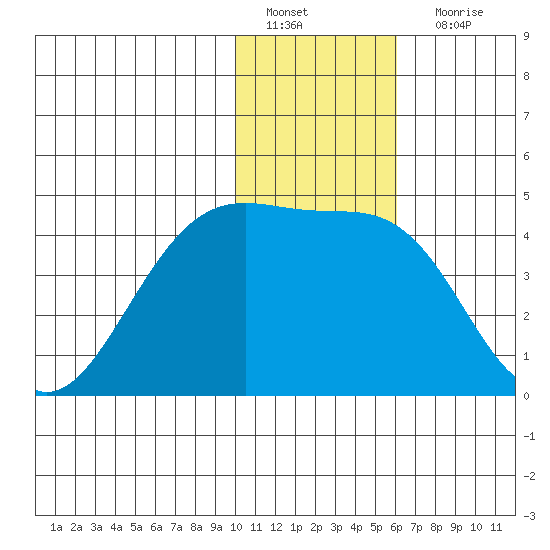 St. Catherine Cove tide chart for Wednesday, January 19, 2022