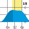 St. Catherine Cove tide chart for Wednesday, January 19, 2022