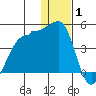 St. Catherine Cove tide chart for Saturday, January 1, 2022