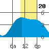 St. Catherine Cove tide chart for Thursday, January 20, 2022