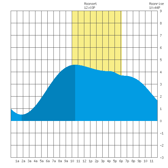 St. Catherine Cove tide chart for Friday, January 21, 2022