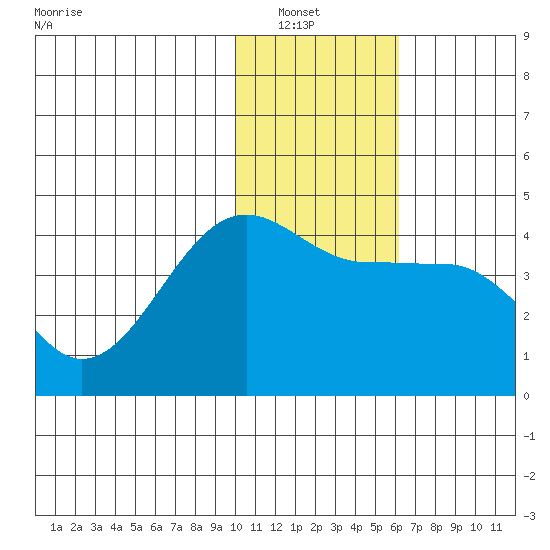 St. Catherine Cove tide chart for Saturday, January 22, 2022