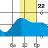 St. Catherine Cove tide chart for Saturday, January 22, 2022
